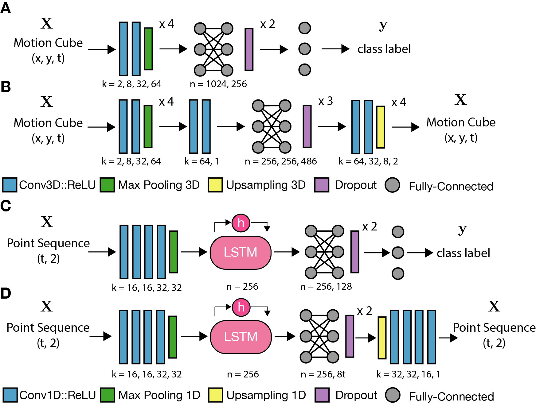 (A) 3D CNN classification and (B) autoencoder architecture. (C) RNN classification and (D) autoencoder architecture.